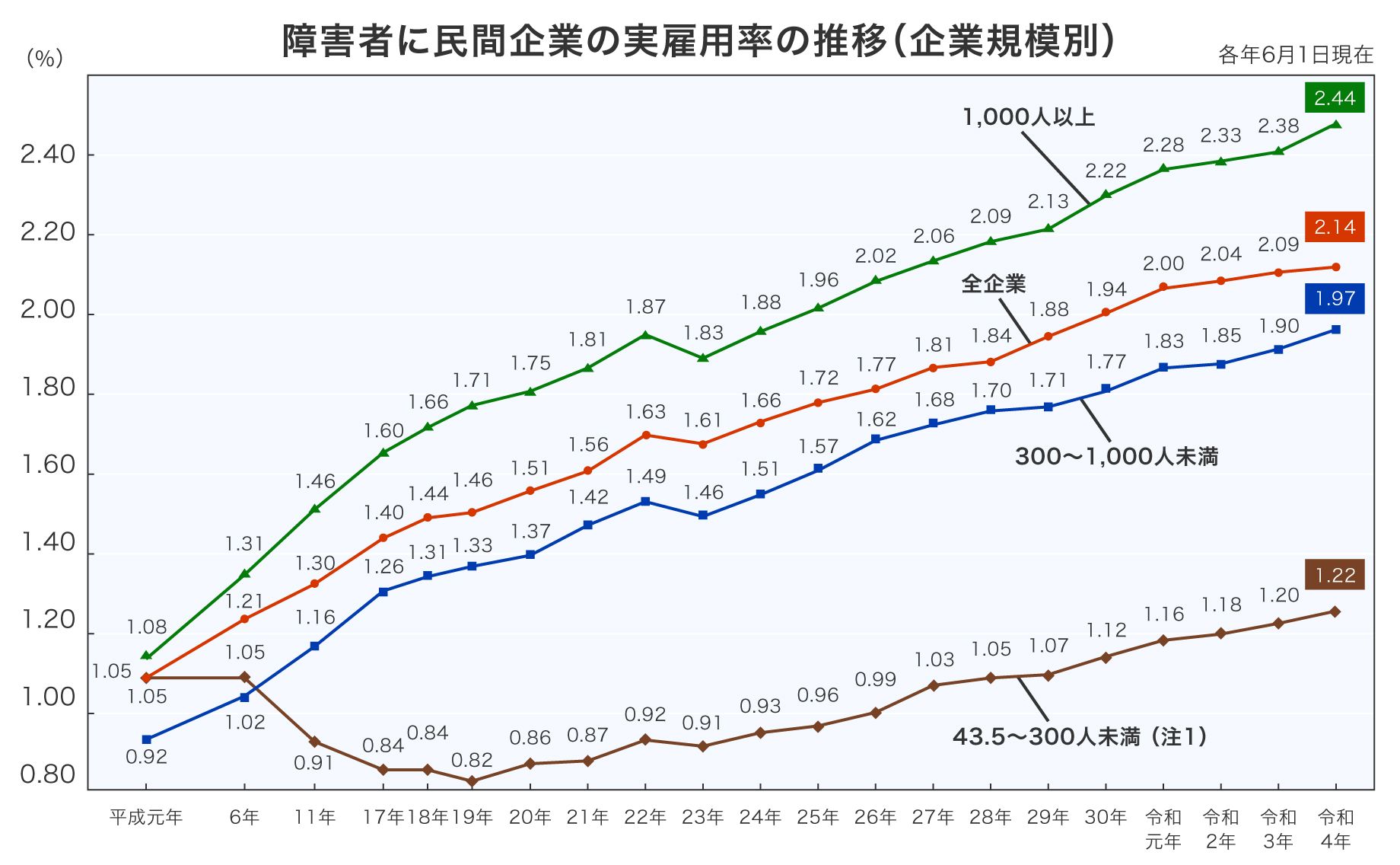 グラフは、民間企業の実雇用率の推移を企業規模別に示しています。グラフからは、実雇用率が増加傾向にあることが読み取れます。