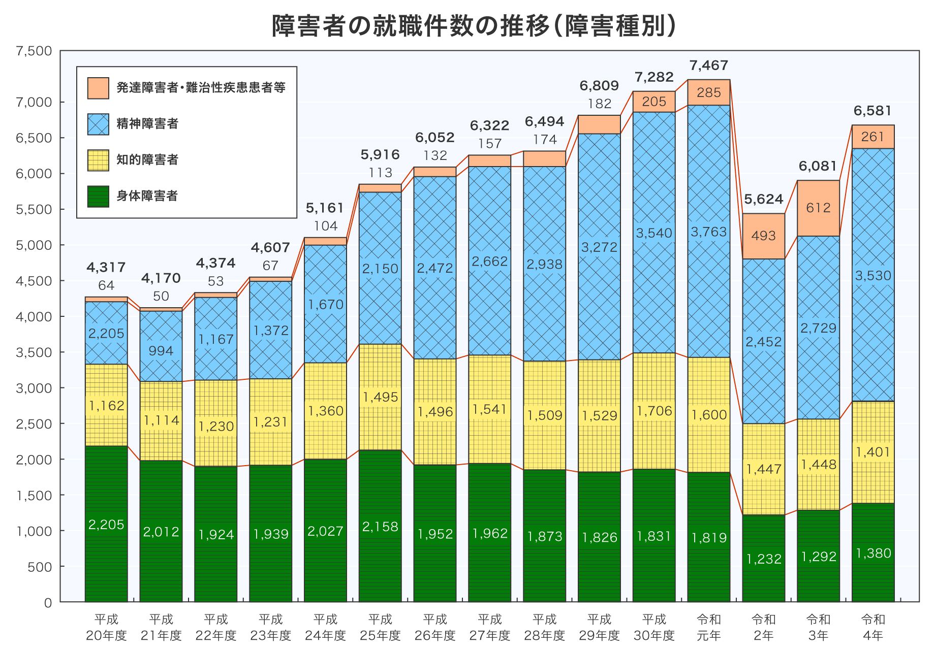 グラフは、障害者の就職件数の推移を障害種別に示しています。障害種別は、発達障害者・難治性疾患患者等、精神障害者、知的障害者、身体障害者の4種類があり、どの種別においても就職実績があることが読み取れます。