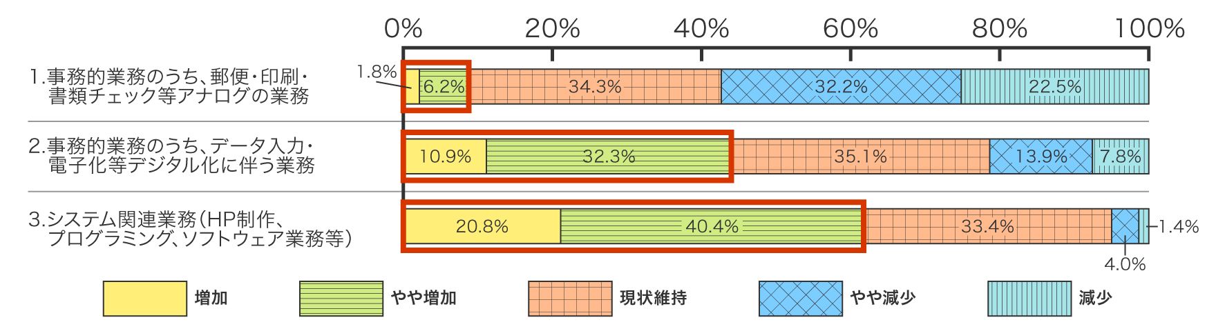 グラフは、障害者雇用における5~10年後の業務ニーズを示しています。グラフからは、アナログな事務的業務より、デジタル・システム関連の業務にニーズが増えることが読み取れます。